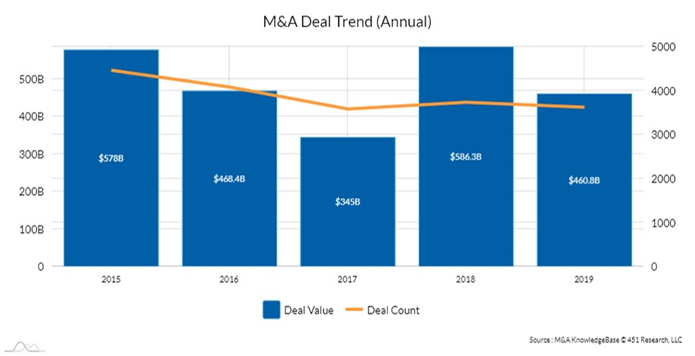 M&A Deal Trend (Annual)