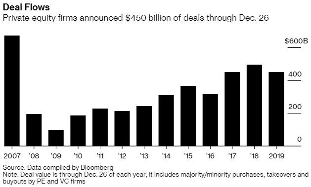 Deal Flows - Private equity firms announced $450 billion of deals through Dec. 26