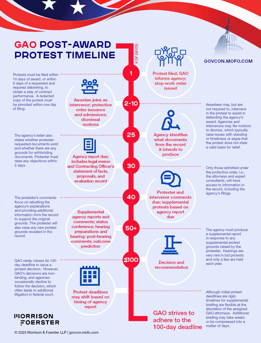 GAO Post-Award Protest Timeline Infographic