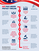 GAO Protest Timeline