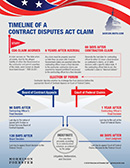 Contract Disputes Act Claim Timeline
