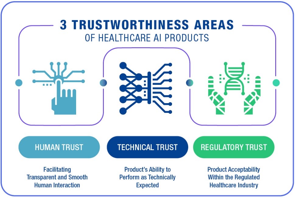3 Trustworthiness Areas of Healthcare AI Products