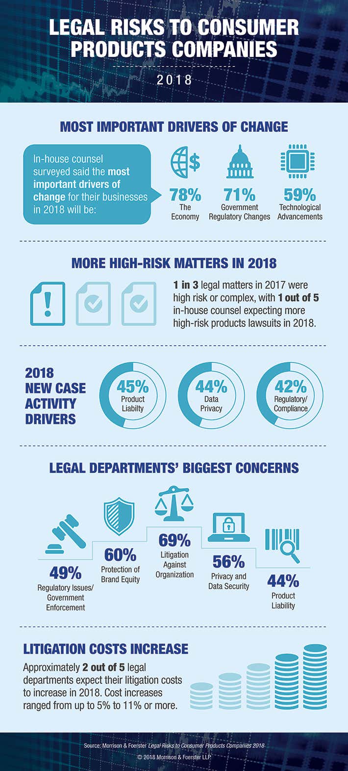 What are the biggest legal risks facing consumer products companies in 2018?