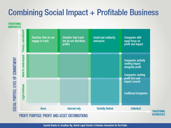 Combining Social Impact and Profitable Business