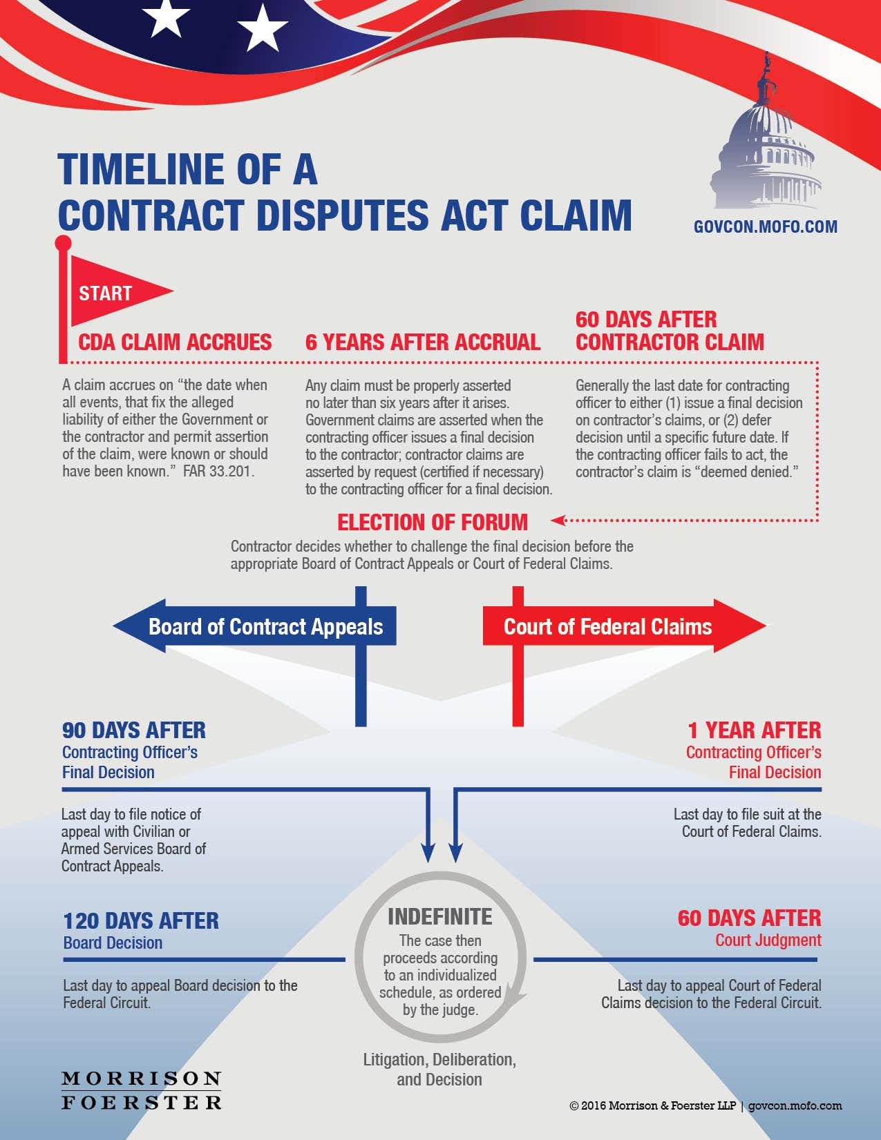 TIMELINE OF A CONTRACT DISPUTES ACT CLAIM