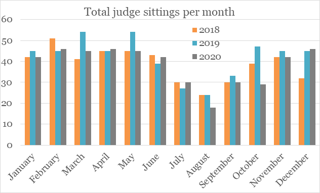 Chart Indicating Total Judge Sittings per Month 2018-2020