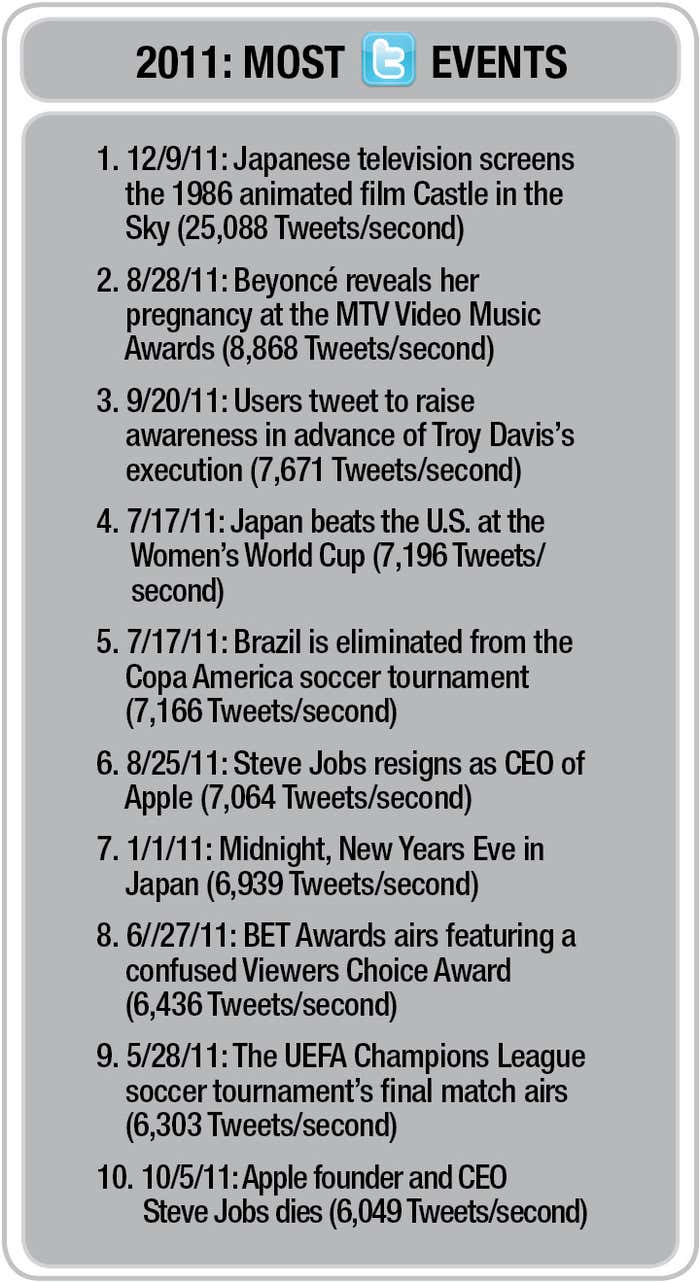 2011: Most Tweeted Events