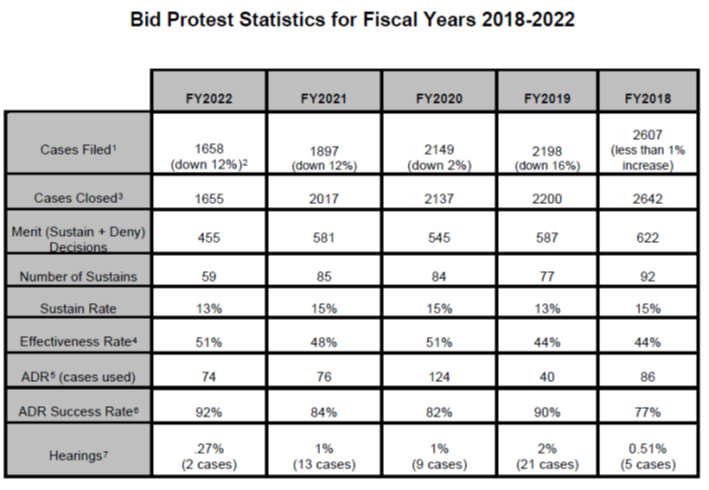 Bid Protest Statistics For Fiscal Years 2018-2020