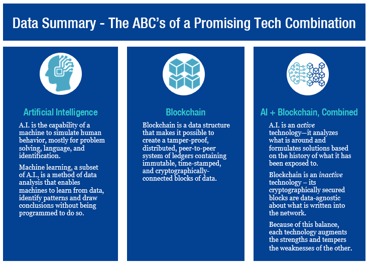 Data Summary - The ABC’s of a Promising Tech Combination