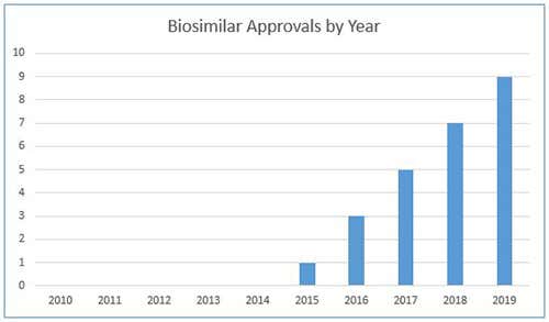 Biosimilar Approvals by Year