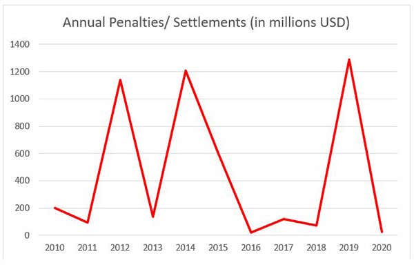 Annual Penalties/Settlements