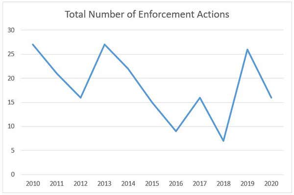 Total Number of Enforcement Actions
