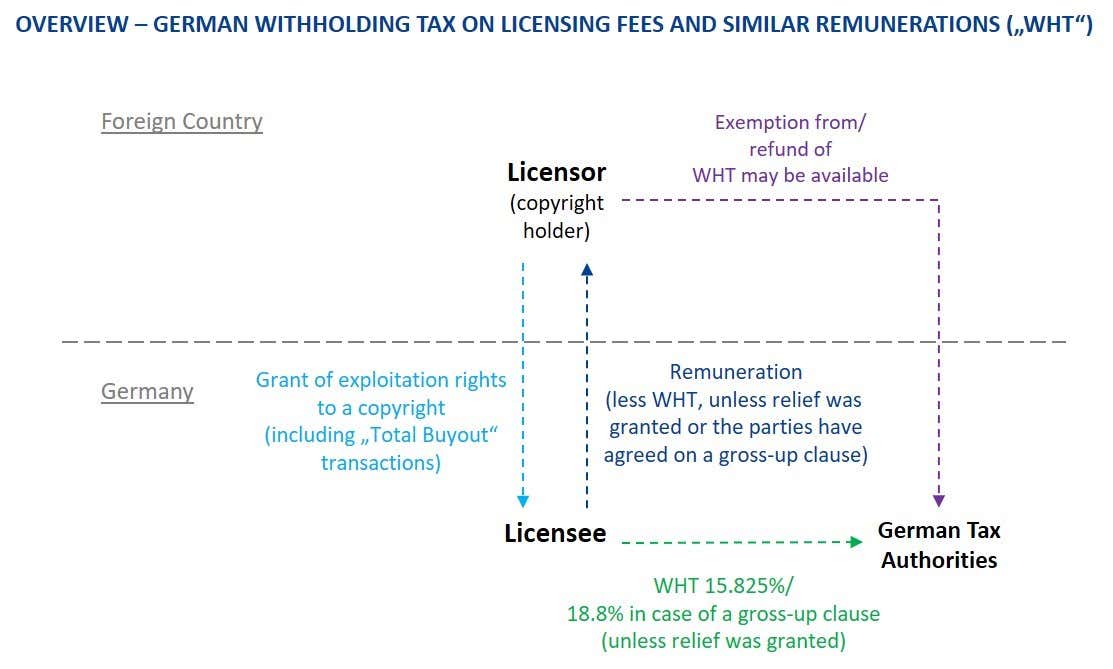 German Withholding Tax