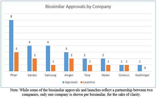 Biosimilar Approvals by Company