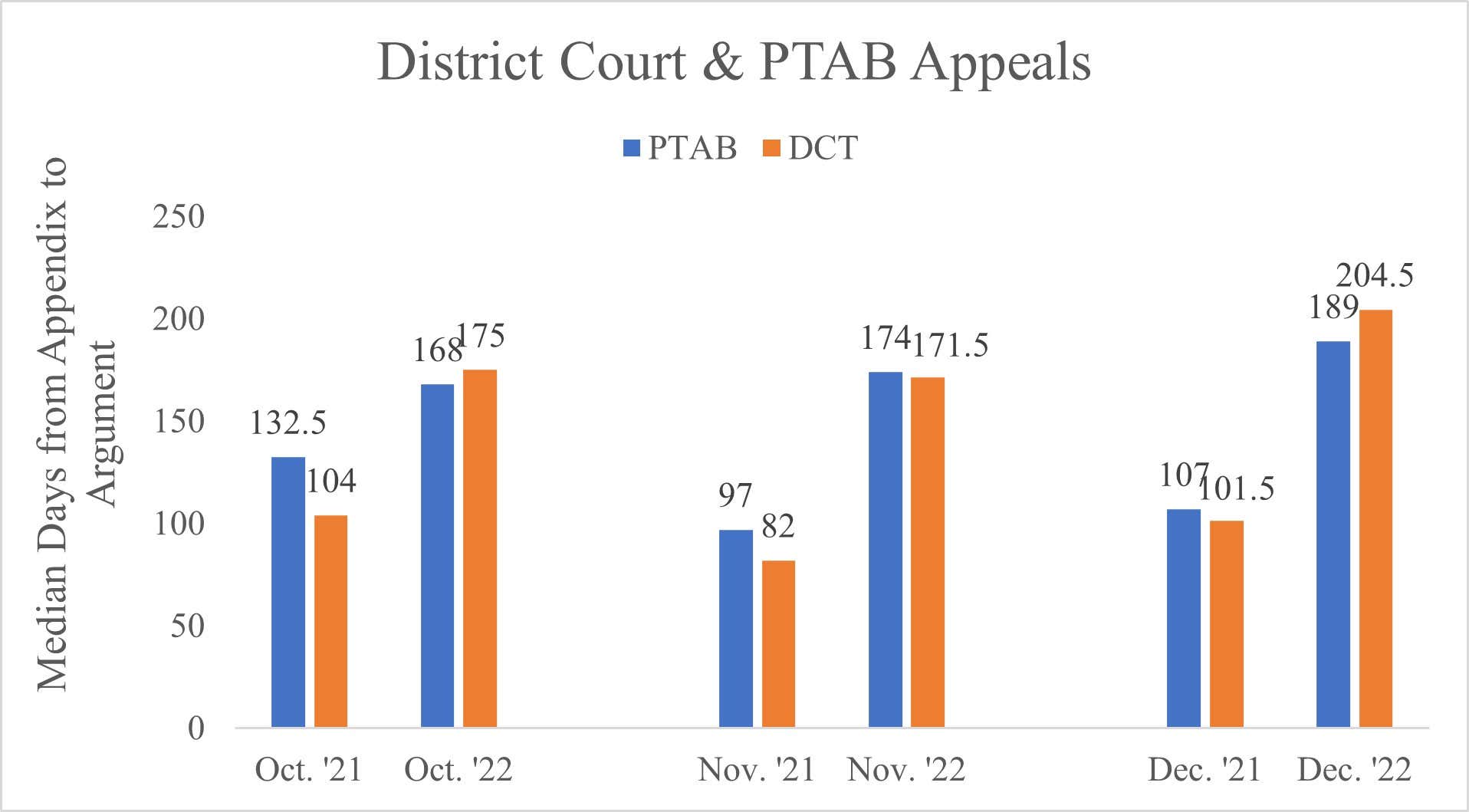 District Court and PTAB Appeals chart