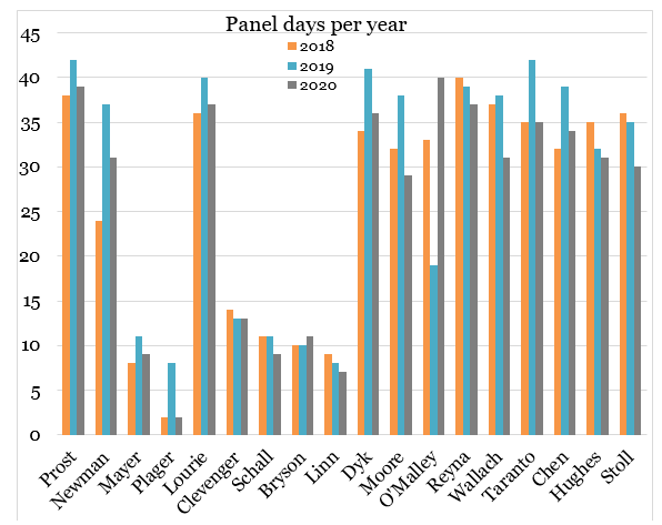 Chart Indicating Panel Days Per Year 2018-2020