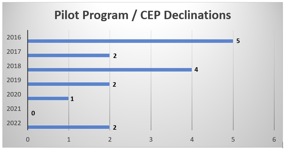 Pilot Program / CEP Declinations
