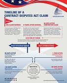 Contract Disputes Act Claim Timeline